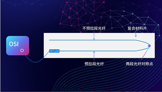 預(yù)拉與不預(yù)拉光纖會(huì)影響應(yīng)變測(cè)量結(jié)果嗎？
