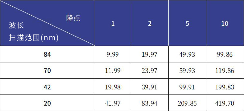 光學(xué)鏈路診斷系統(tǒng)空間分辨率（μm）對照表