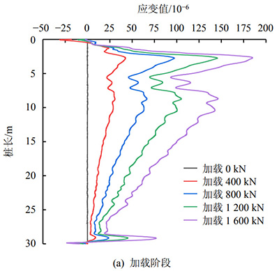 樁身應變分布曲線