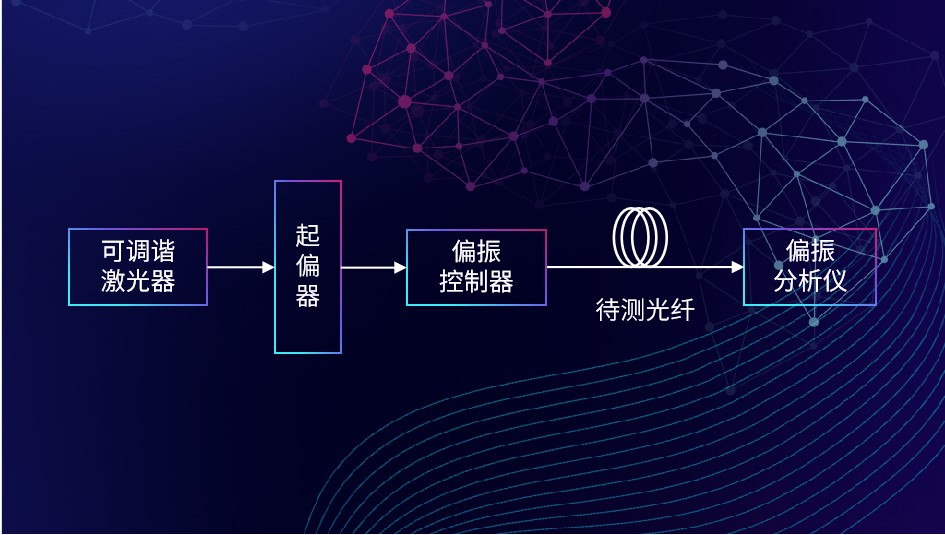 PMD偏振模色散的測(cè)量方法