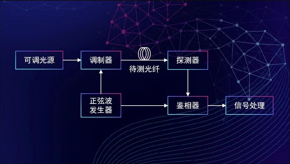 色散的4種測(cè)量方法